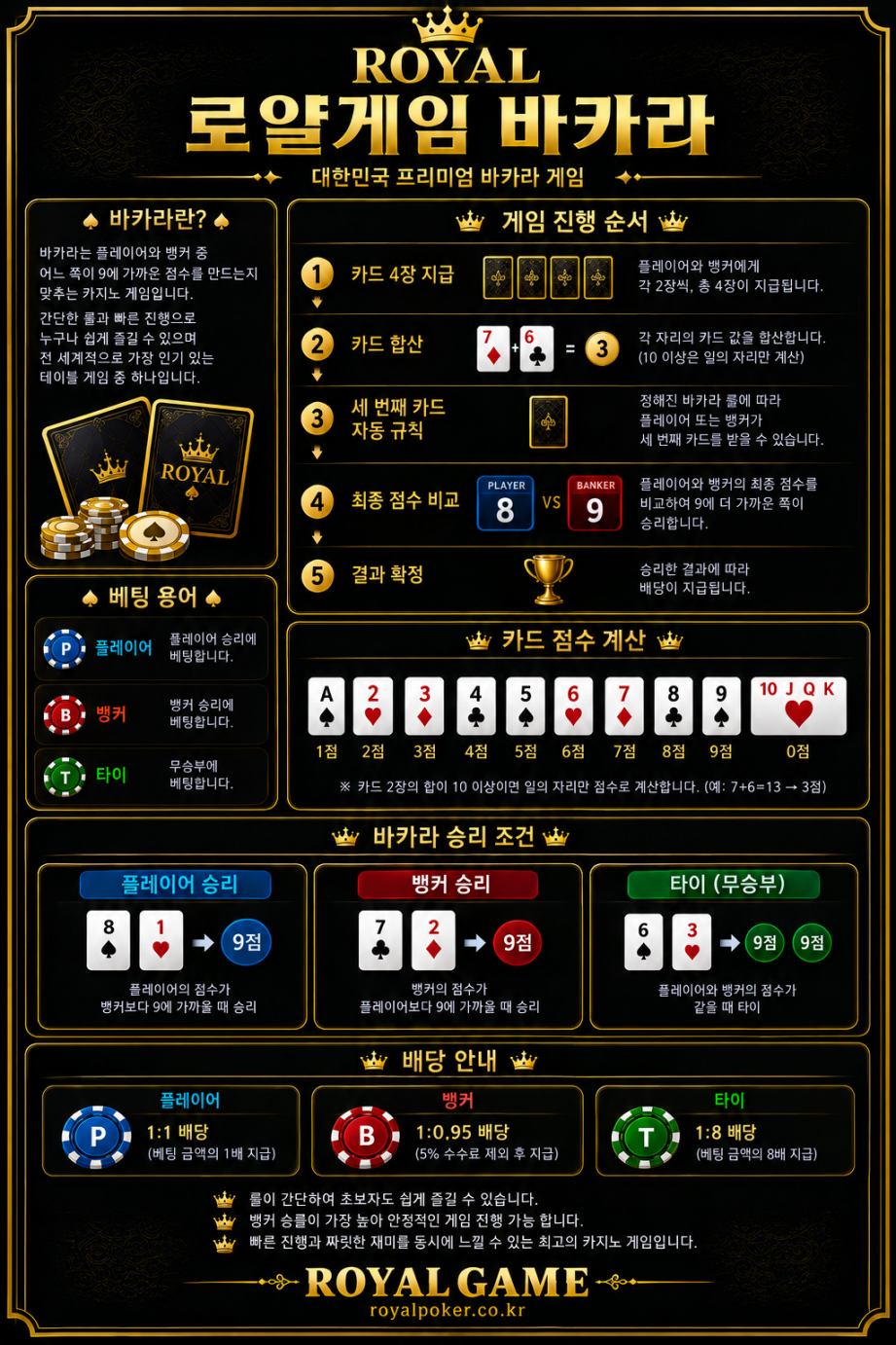 로얄게임 바카라 가이드 - 플레이어·뱅커·타이 베팅 용어, 카드 지급부터 결과 확정까지 게임 진행 순서, 카드 점수 계산 방법, 바카라 승리 조건 및 1:1·1:0.95·1:8 배당 안내