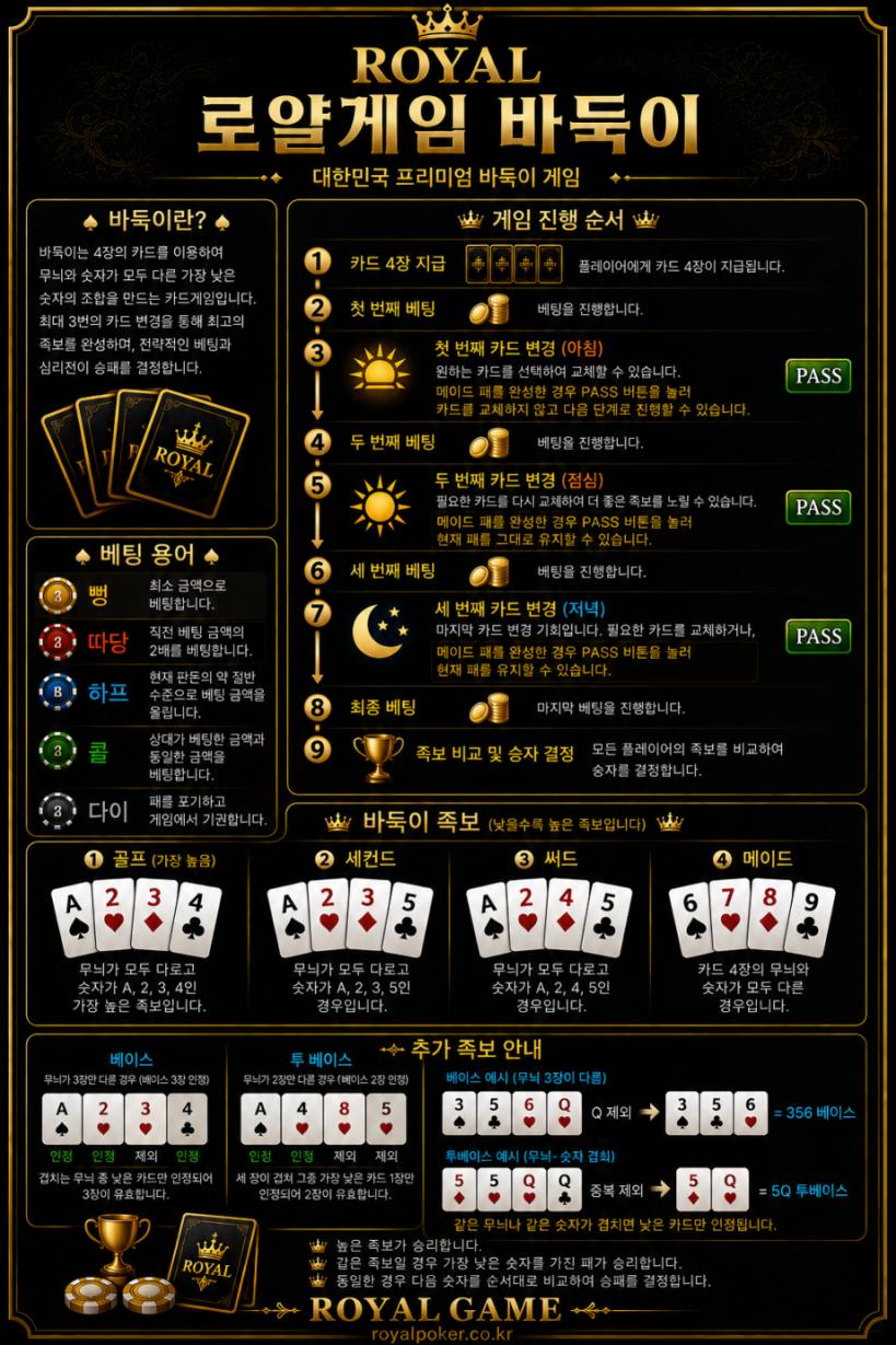 로얄게임 바둑이 가이드 - 아침·점심·저녁 카드 변경 게임 진행 순서, 뻥·따당·하프·콜·다이 베팅 용어, 골프·세컨드·써드·메이드·베이스·투베이스 바둑이 족보 총정리