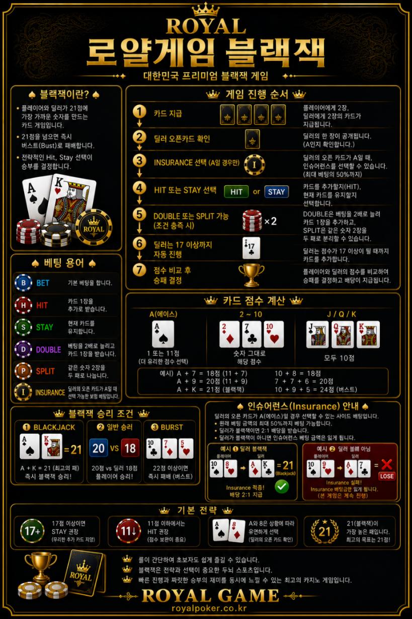 로얄게임 블랙잭 가이드 - BET·HIT·STAY·DOUBLE·SPLIT·INSURANCE 베팅 용어, 카드 지급부터 승패 결정까지 게임 진행 순서, 카드 점수 계산, 블랙잭 승리 조건, 인슈어런스 안내 및 기본 전략