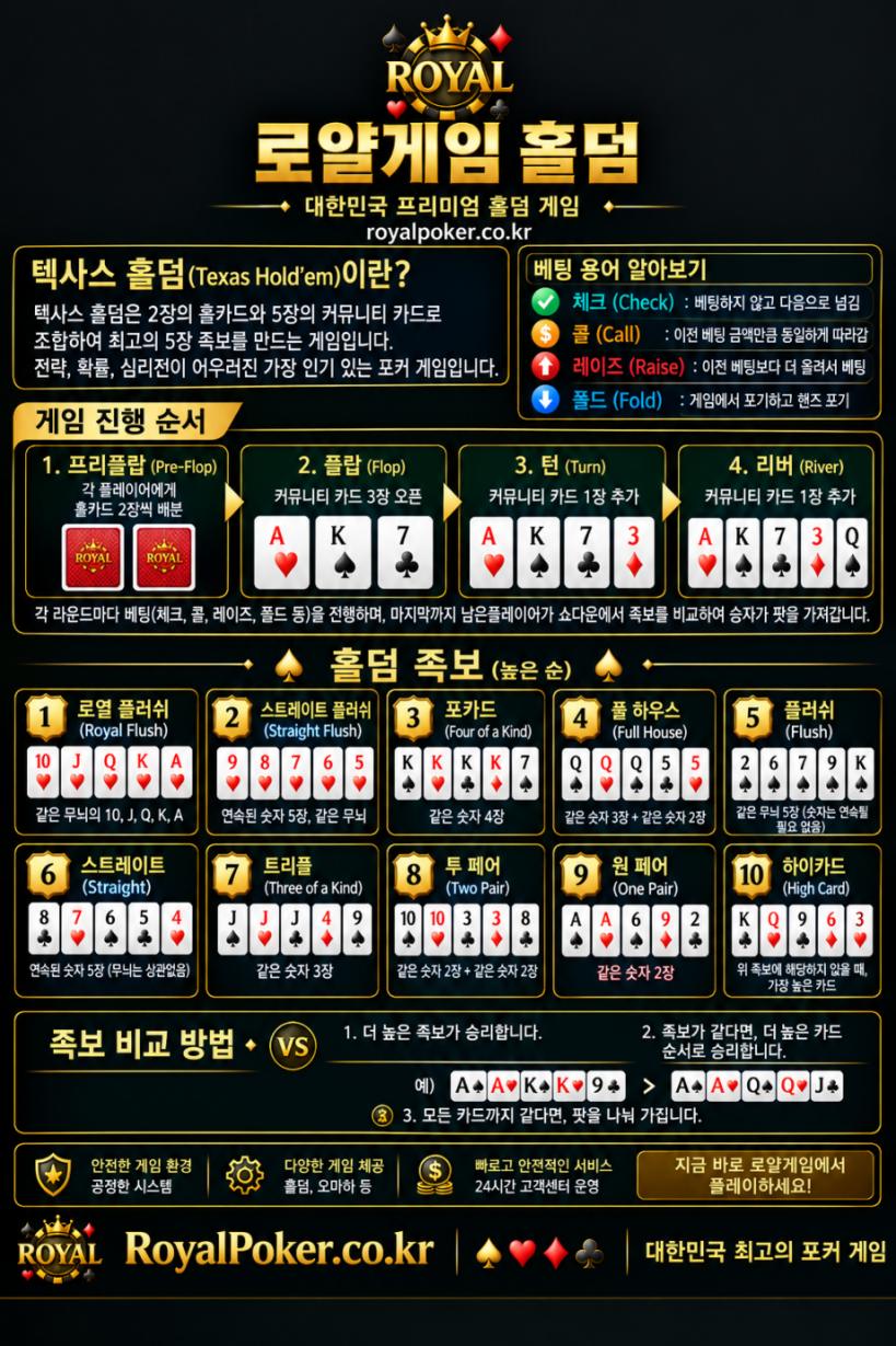 로얄게임 텍사스 홀덤 가이드 - 프리플랍·플랍·턴·리버 진행 순서, 체크·콜·레이즈·폴드 베팅 용어, 로열 플러쉬부터 하이카드까지 홀덤 족보 10단계 및 족보 비교 방법 총정리