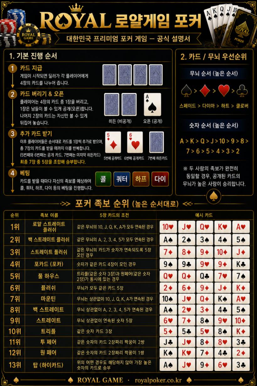 로얄게임 7포커 가이드 - 카드 지급·버리기·오픈·추가 카드 진행 순서, 콜·쿼터·하프·다이 베팅 방법, 스페이드·다이아·하트·클로버 무늬 우선순위, 로얄 스트레이트 플러쉬부터 탑까지 포커 족보 순위 13단계 안내